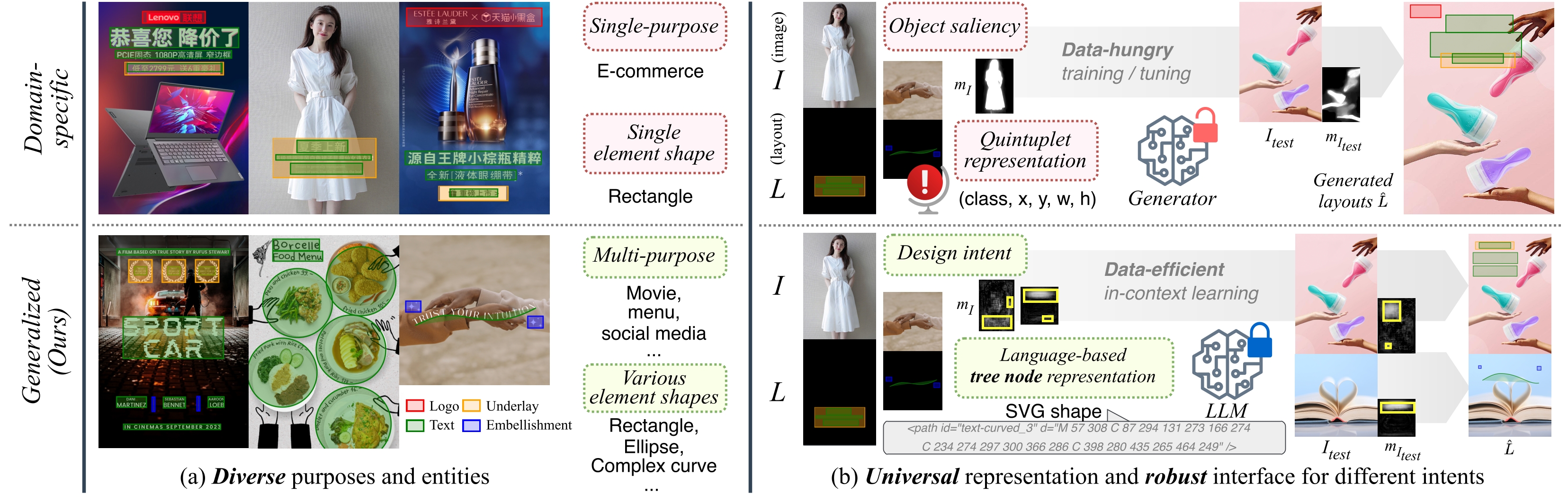 Illustration of the generalized settings in content-aware layout generation from both (a) data and (b) approach perspectives.