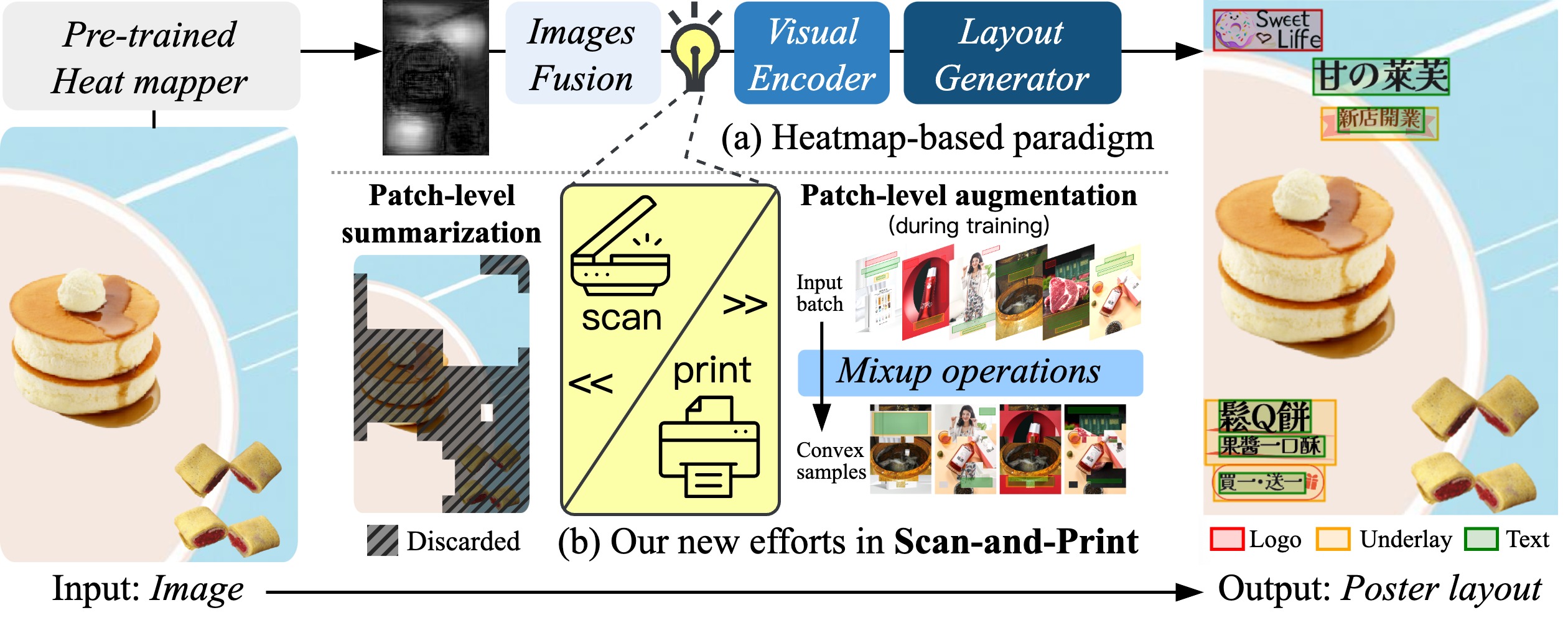 Illustration of the content-aware layout generation task and the new efforts in this paper.